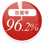 改善率96.2%